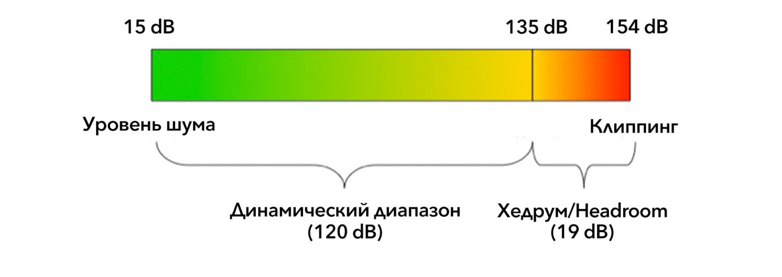 Микрофон диапазон частот. Динамический диапазон микрофона это. динамический диапазон сигнала. динамический диапазон звука. динамический диапазон шума.