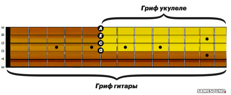 Перебор на укулеле схемы