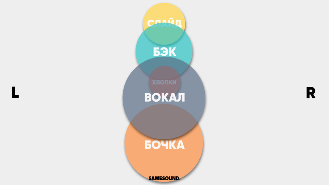 Панорамирование. Расположение инструментов в миксе. Расположение инструментов при сведении. Панорамирование инструментов в миксе. Распределение инструментов в миксе.