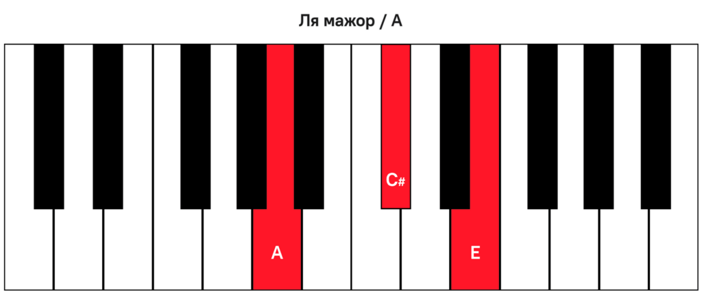 Ноты известных песен по цифрам для синтезатора, фортепиано