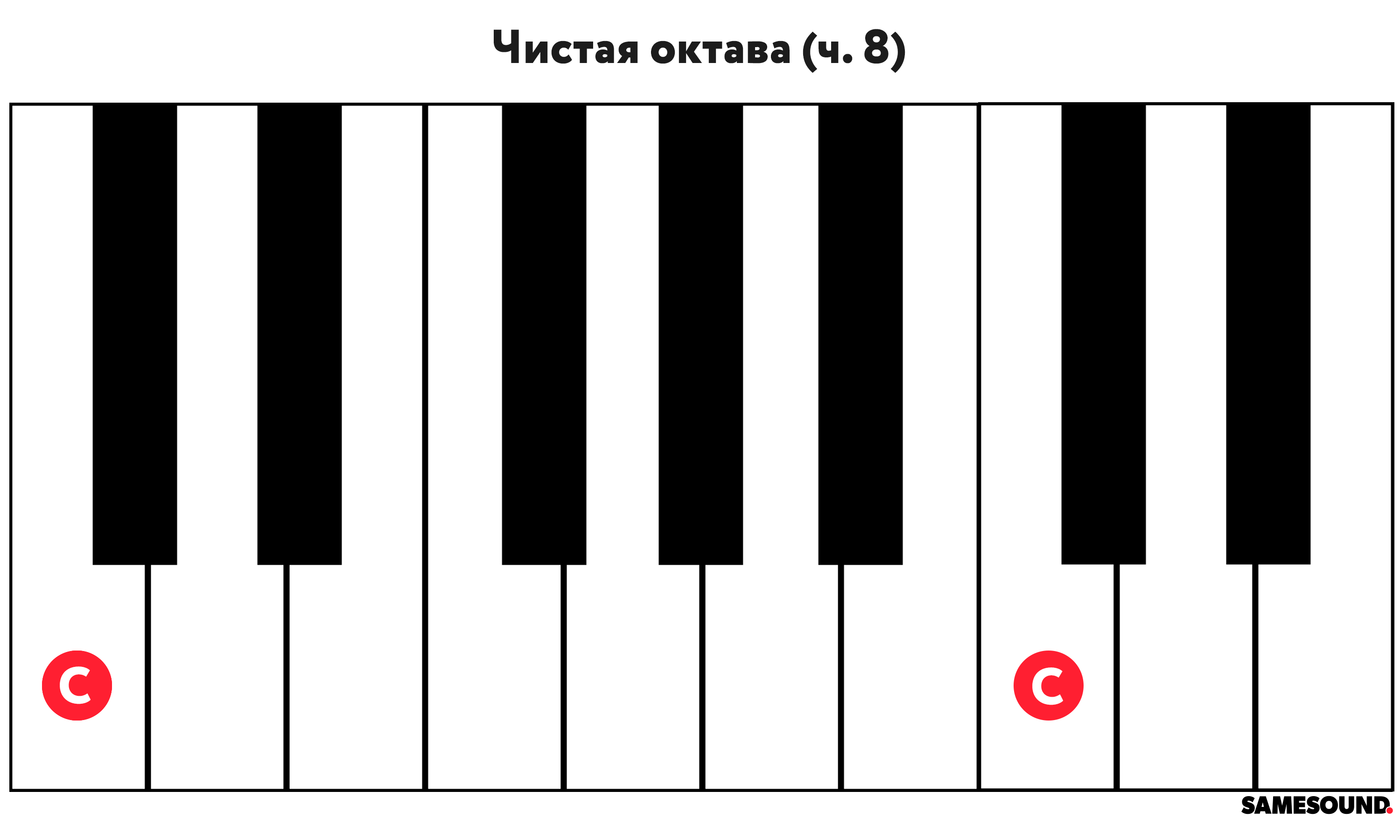 Интервалы в музыке: 25 основных видов интервалов на каждый день — SAMESOUND