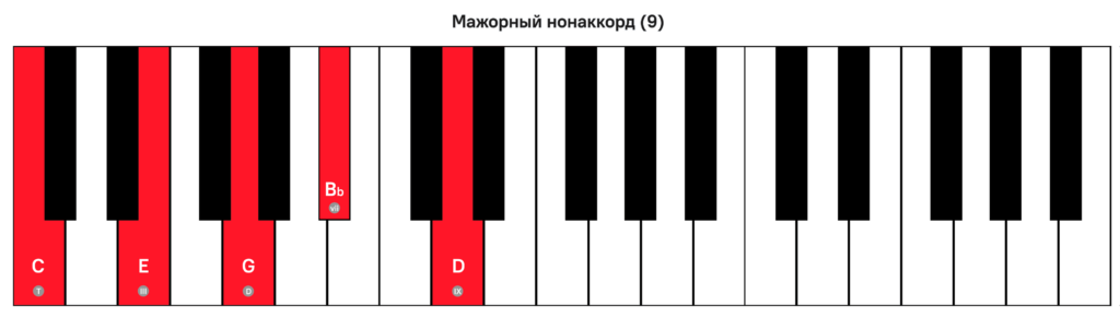 Аккорды для пианино и клавишных инструментов