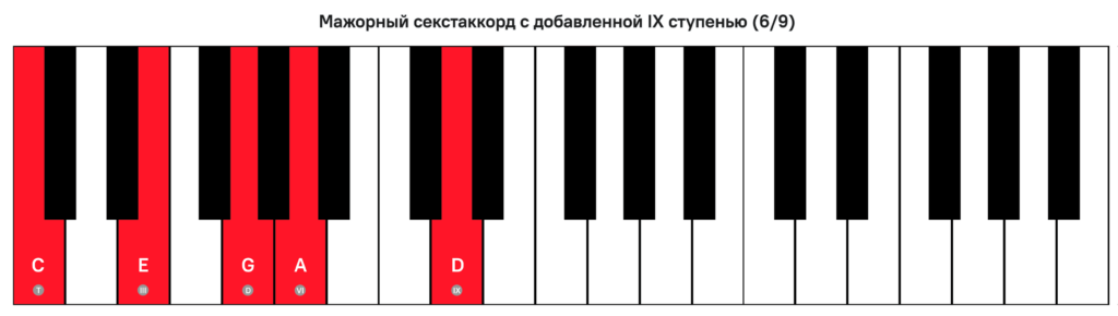 Аккорды для пианино и клавишных инструментов