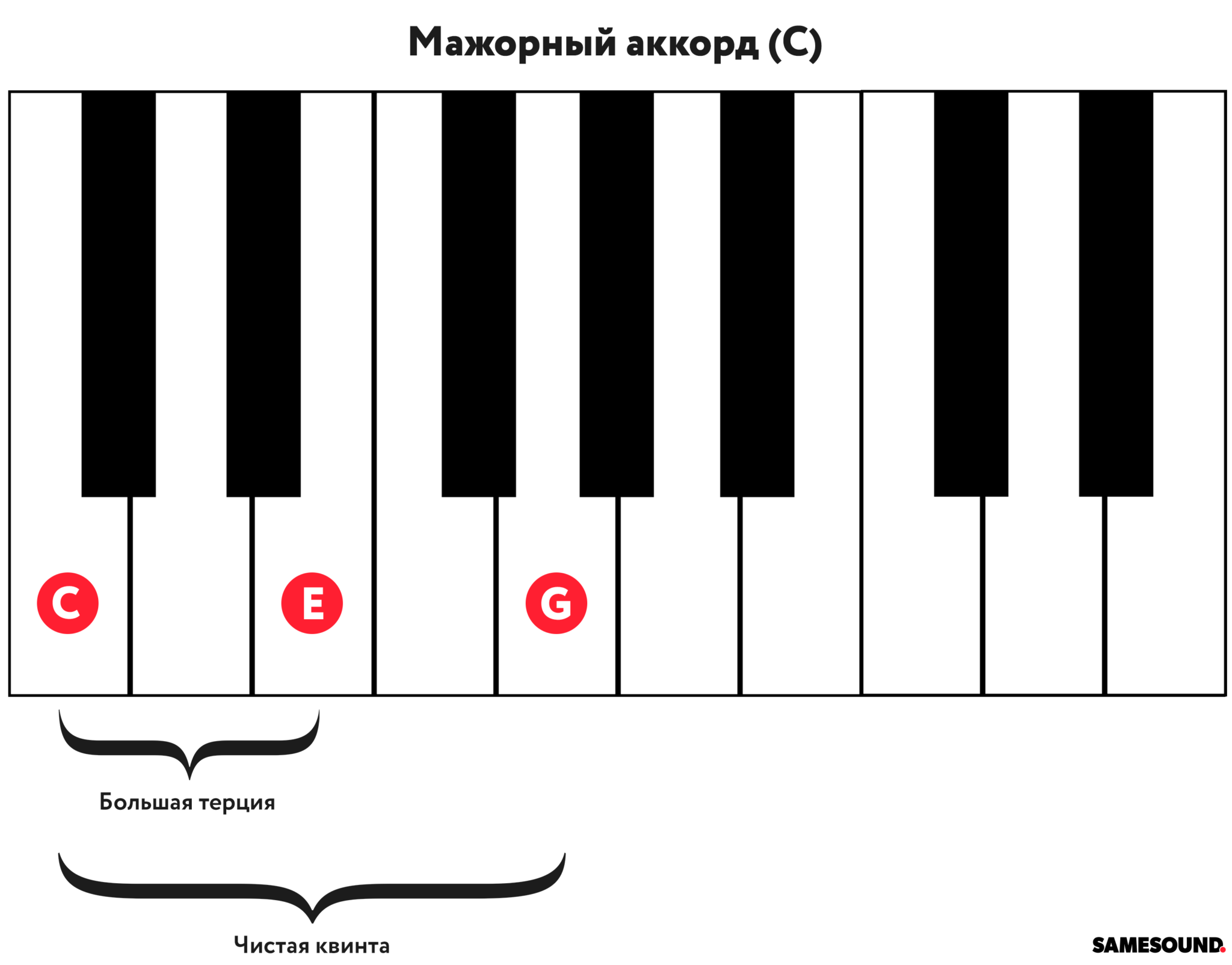 Генератор аккордов на пианино