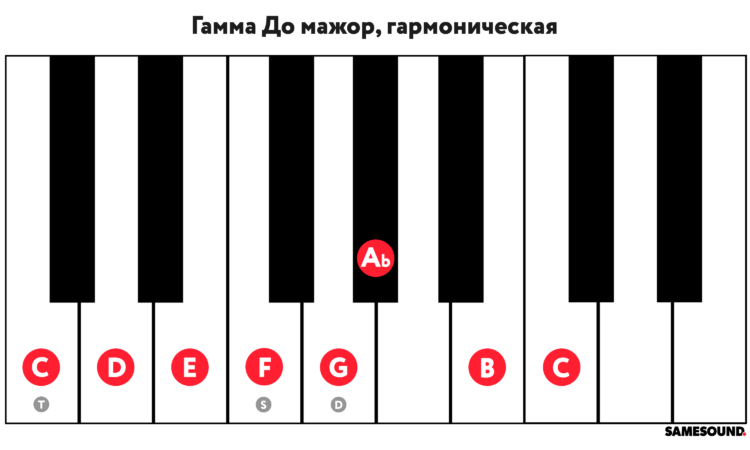 Схема гармони ля мажор