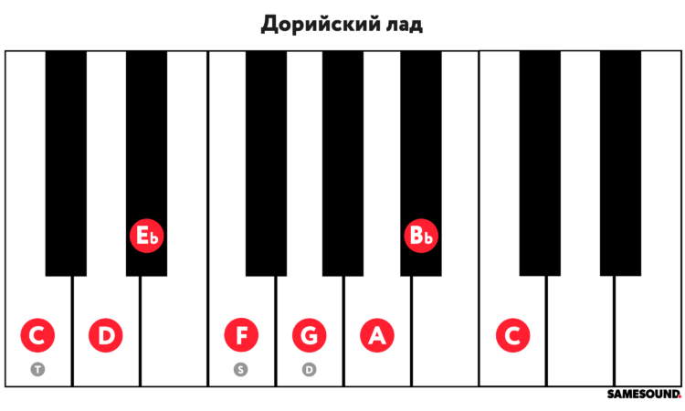 Дорийский лад табы