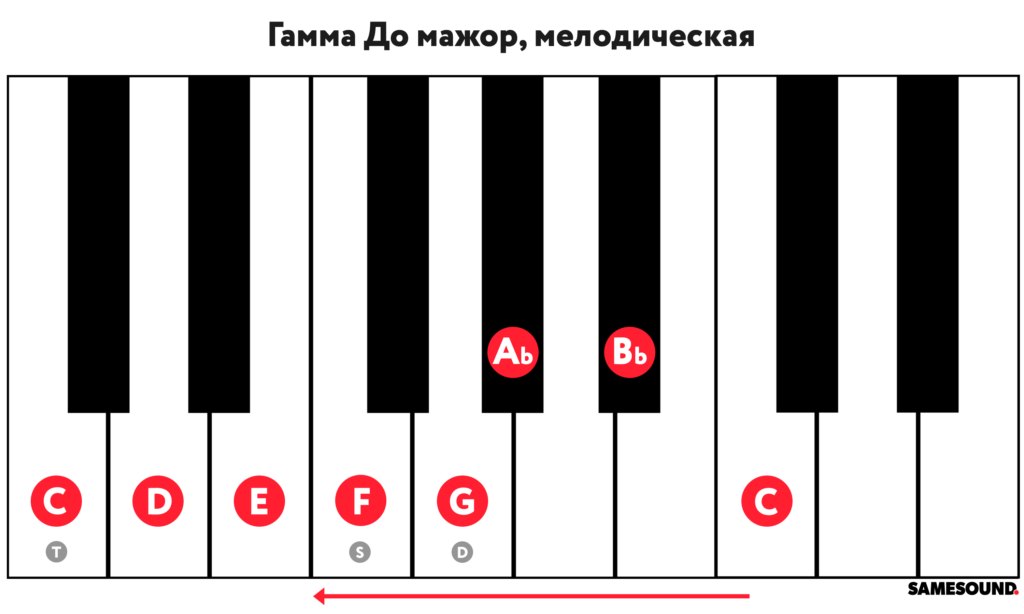 Мелодический мажор: Гаммы для фортепиано и клавишных