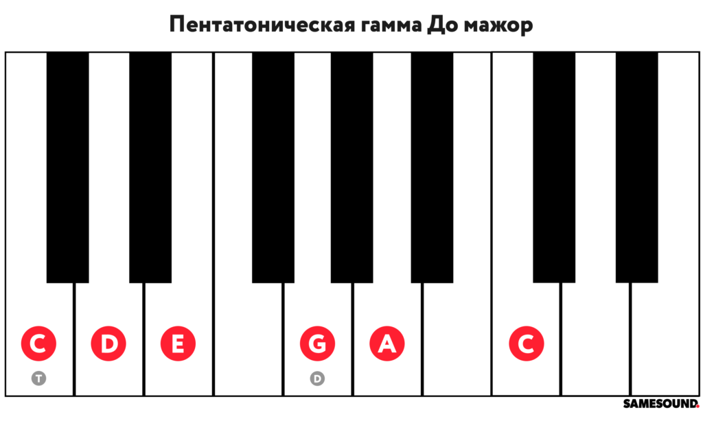 Пентатонический мажор схема гаммы для фортепиано и клавишных