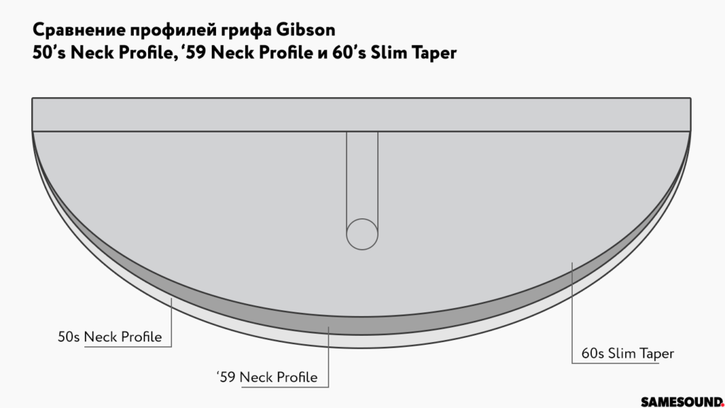 Gibson 50's Neck Profile профили грифов gibson