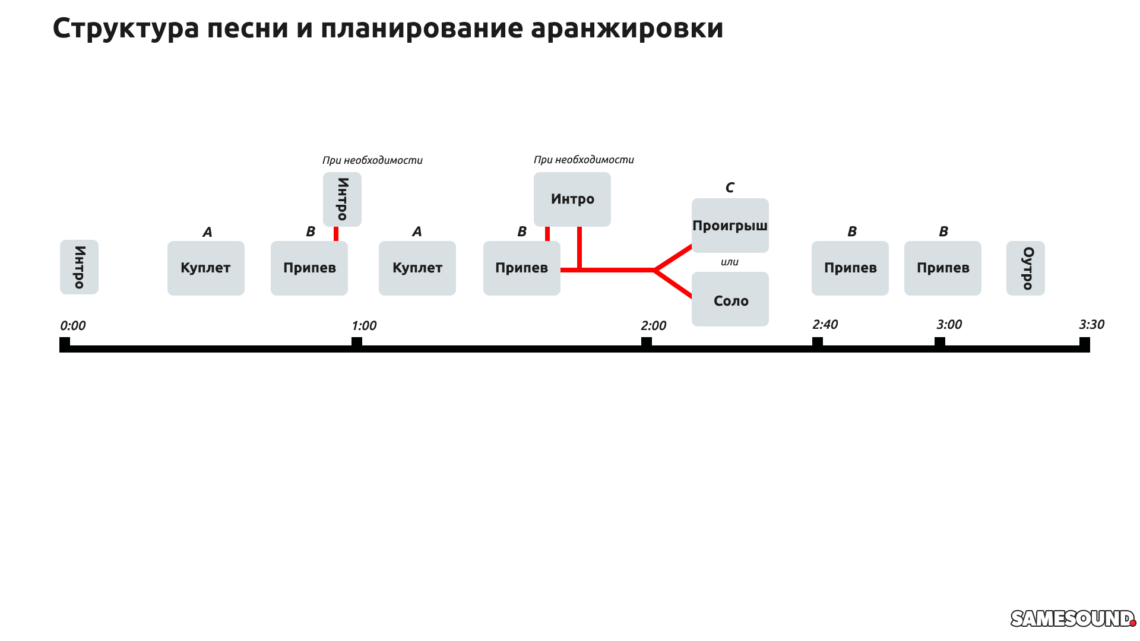 Структура трека схема