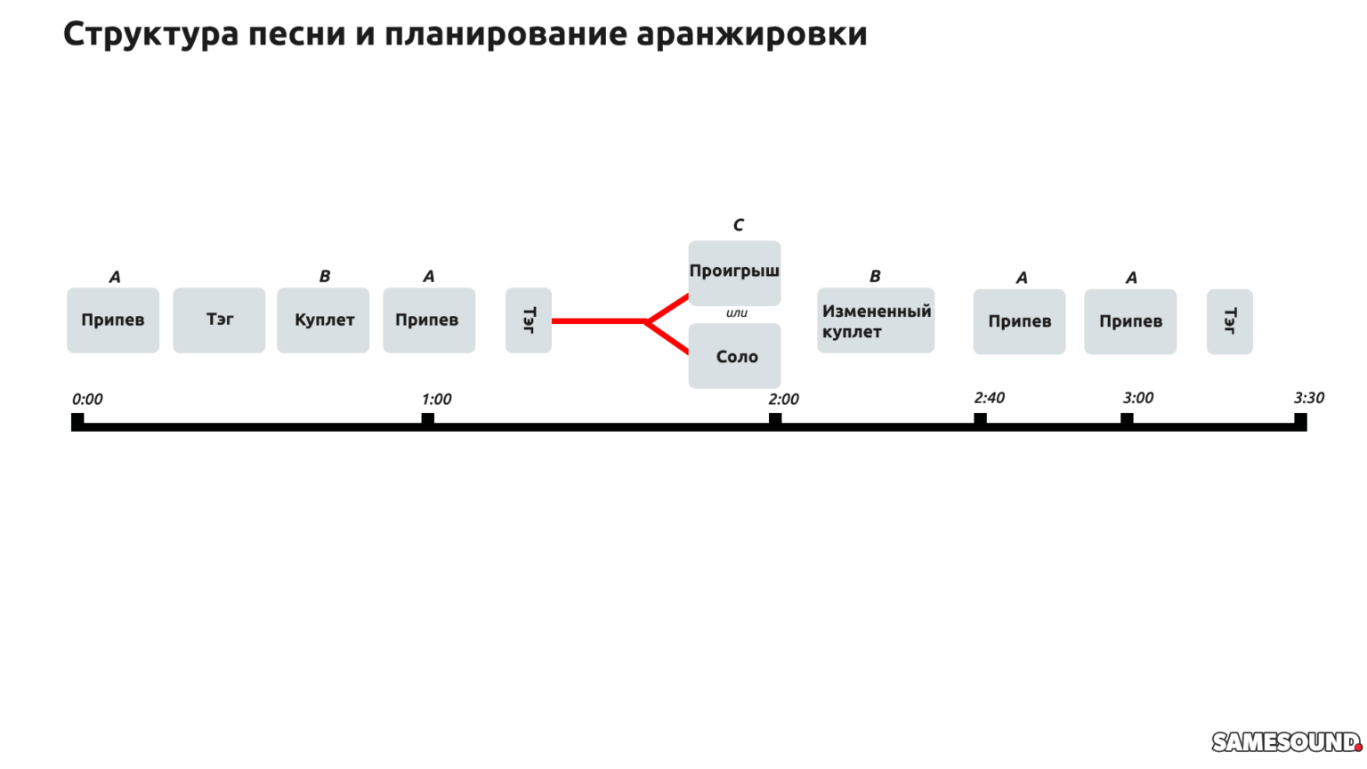 Структура песни схема