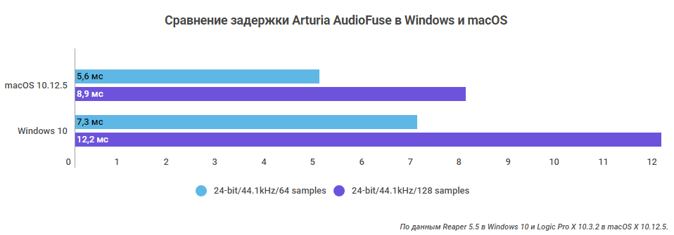 Arturia AudioFuse, обзор arturia audiofuse, arturia audiofuse обзор