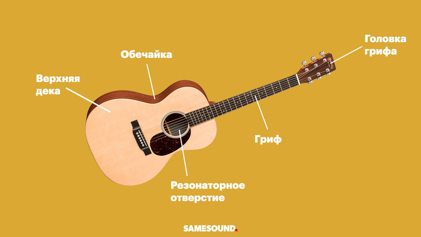 Гитара полный разбор. Гитара строение гитары классической. Строение акустической гитары схема. Как называется верхняя часть гитары. Устройство классической гитары схема.