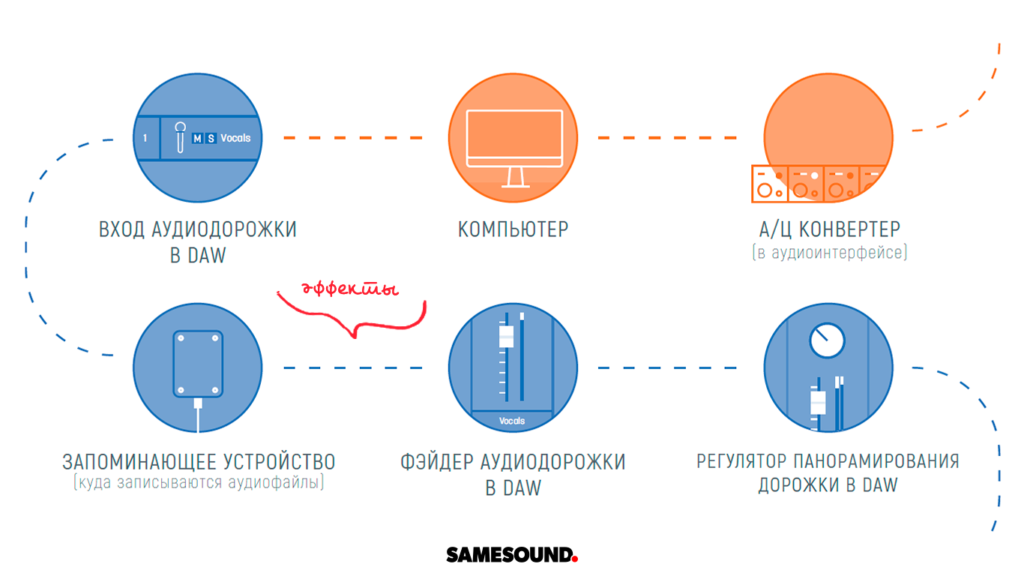 Влияние плагинов на цепочку прохождения звукового сигнала