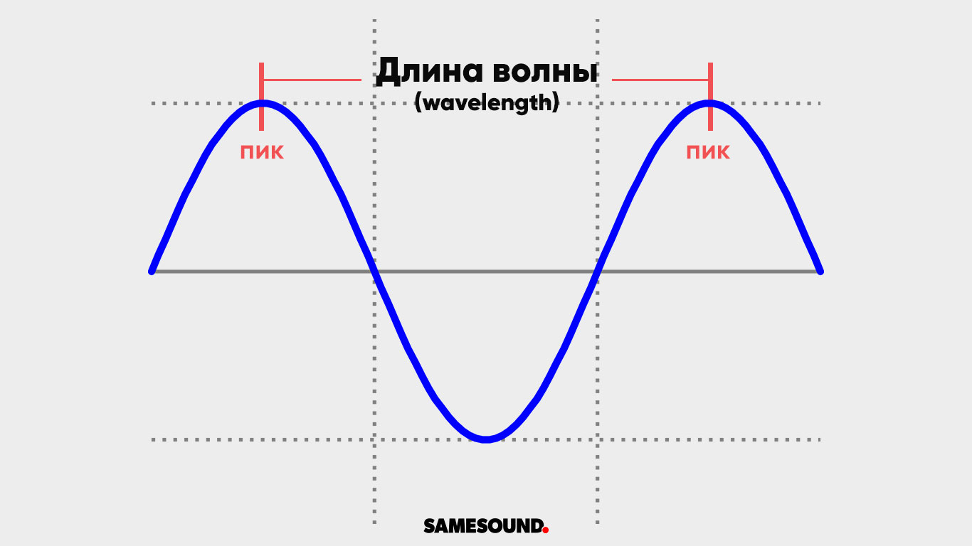 Длина звуковой волны