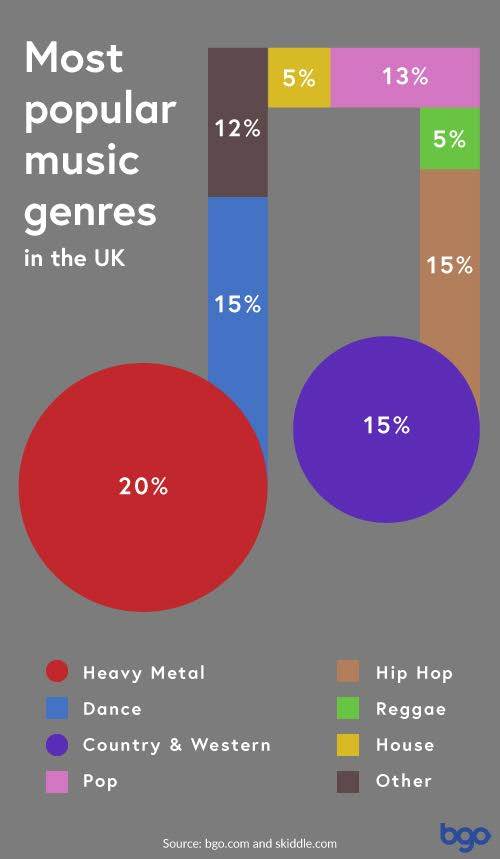 хеви-метал — самый популярный жанр