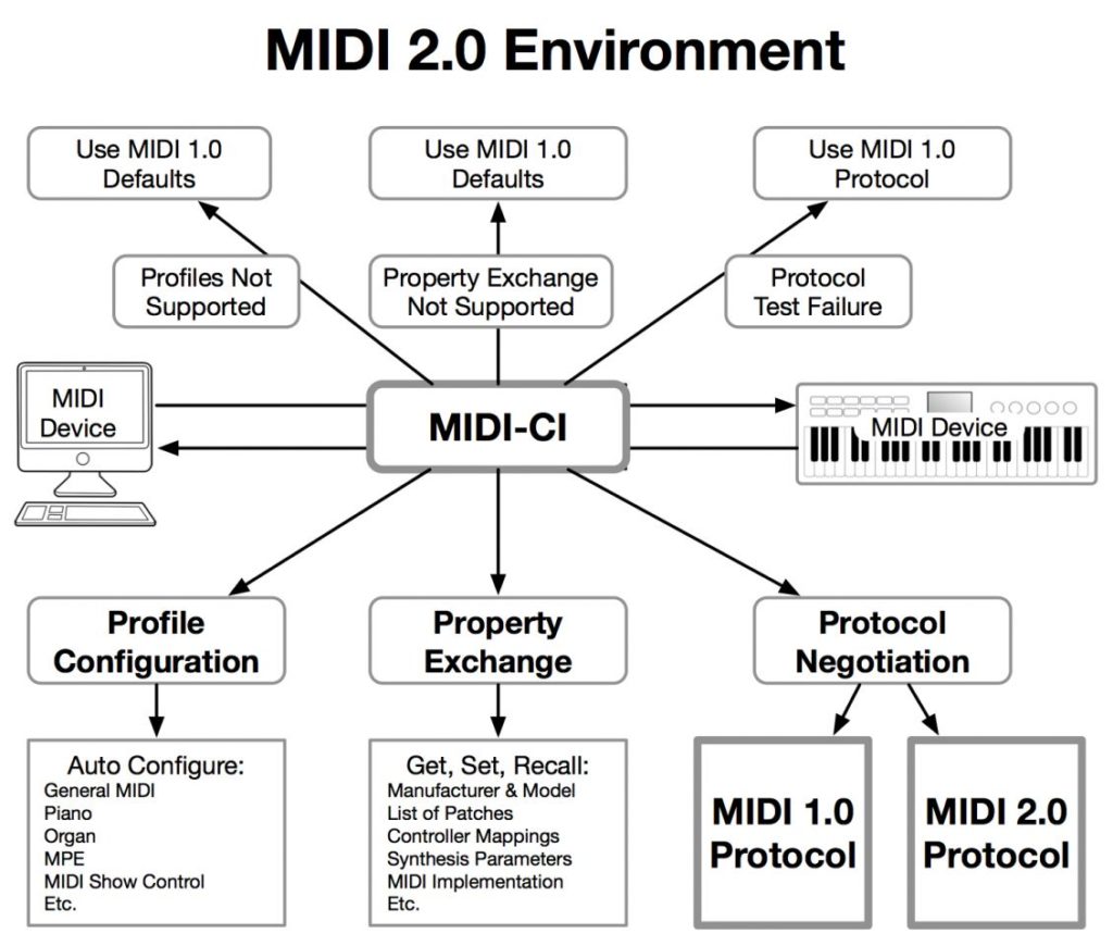 MIDI 2.0, началось создание нового протокола MIDI 2.0