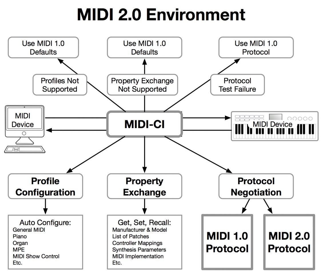 Из чего состоит MIDI 2.0