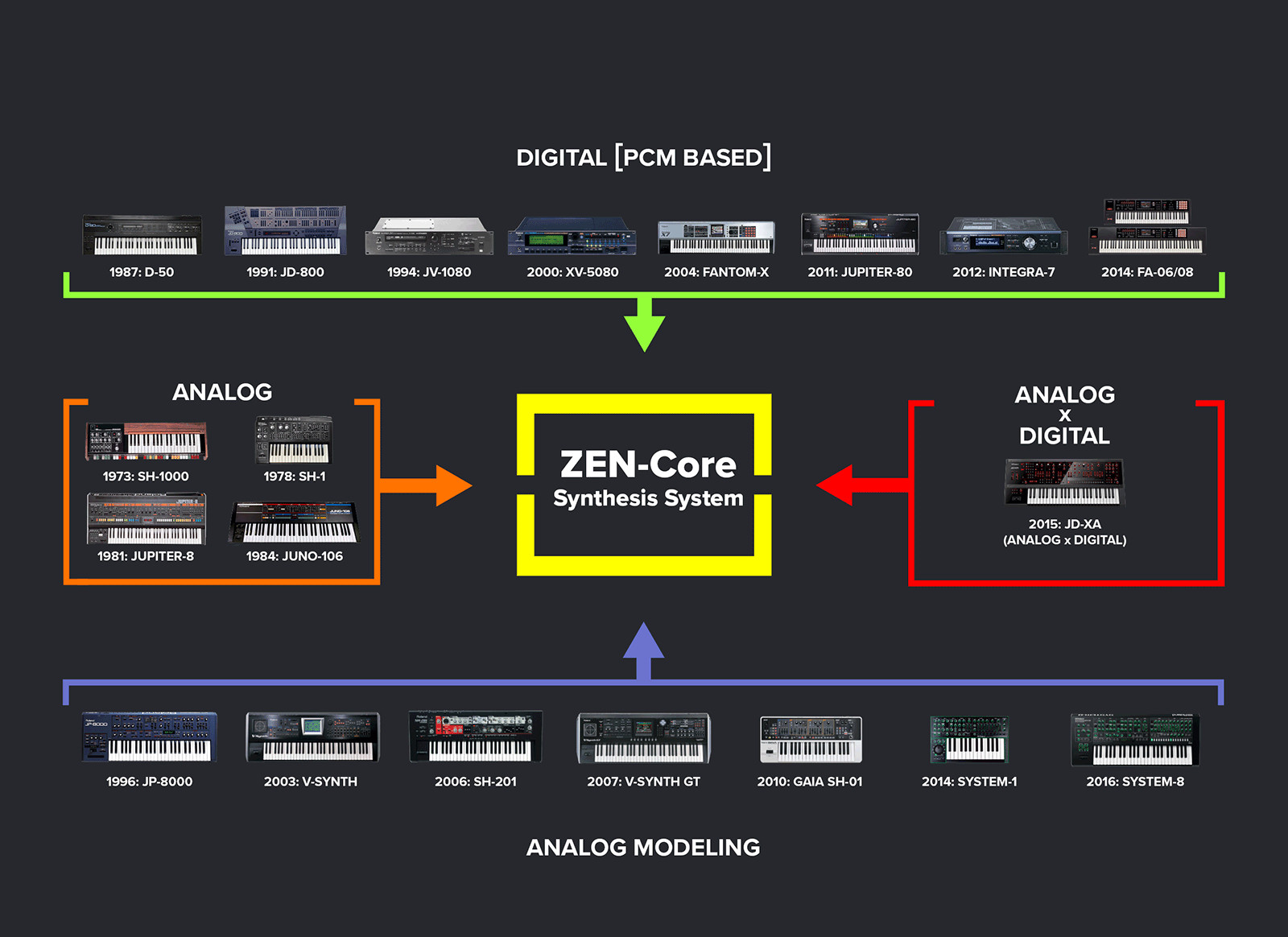 Система синтеза Roland ZEN-Core Synthesis System