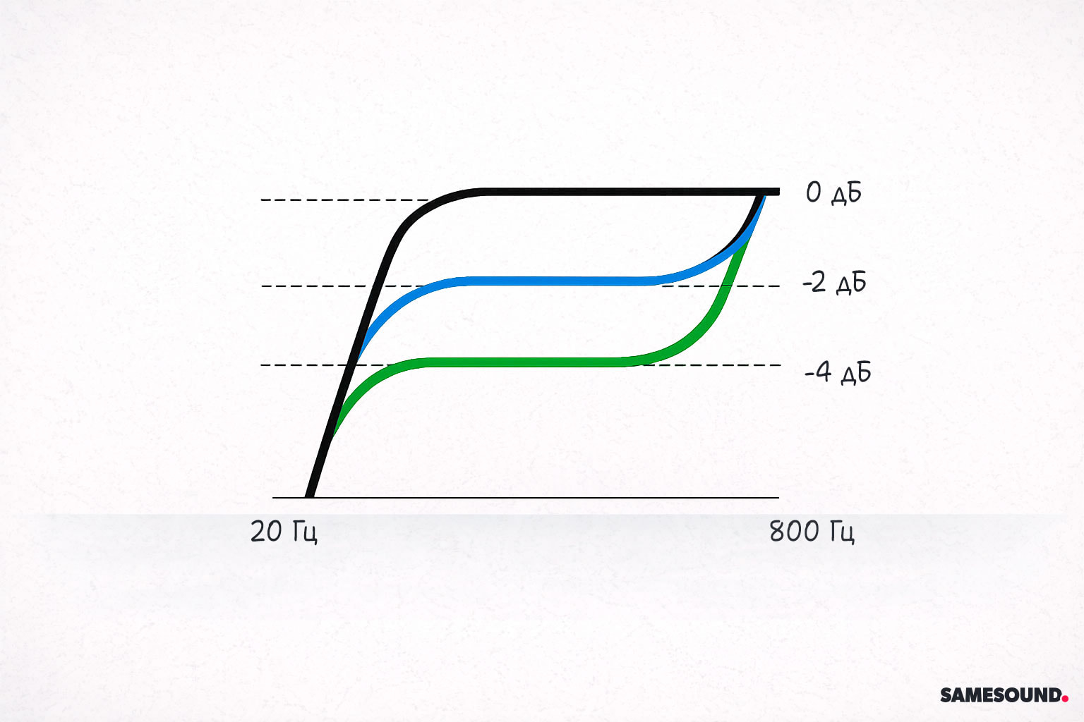 Примерное изменение звучания диапазона частот при разных настройках