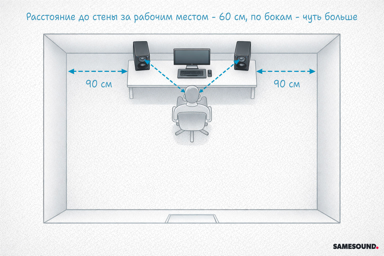 Расстояние до стен и точки прослушивания при установке студийных мониторов