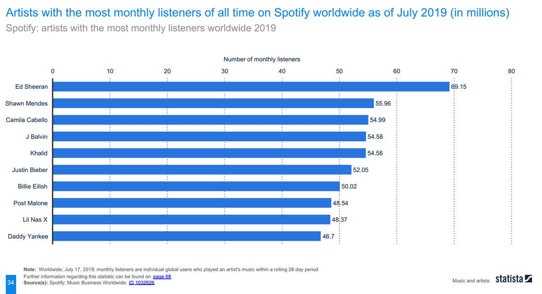 Исполнители с самым большим количеством прослушиваний в Spotify