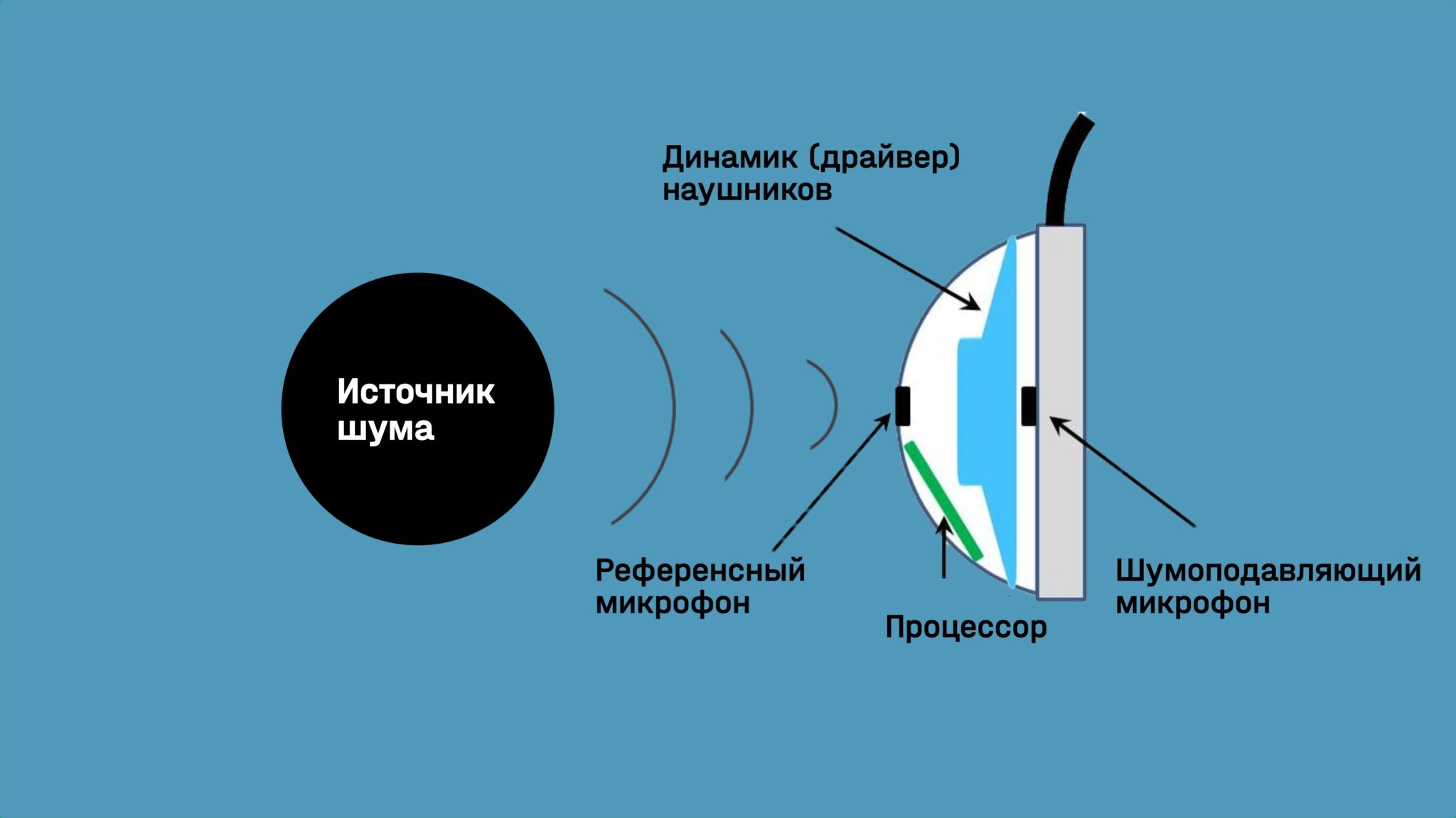 Как работает активное шумоподавление в наушниках apple