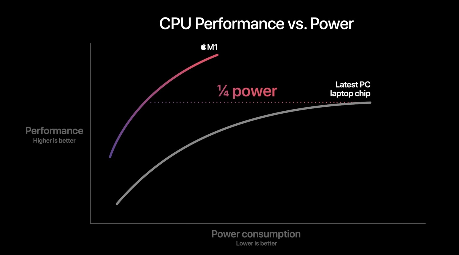 Apple M1 CPU Performance
