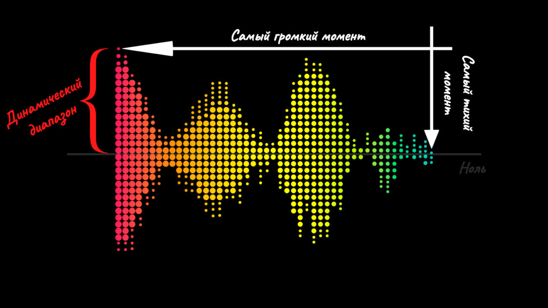 Что такое динамический диапазон видеокарты