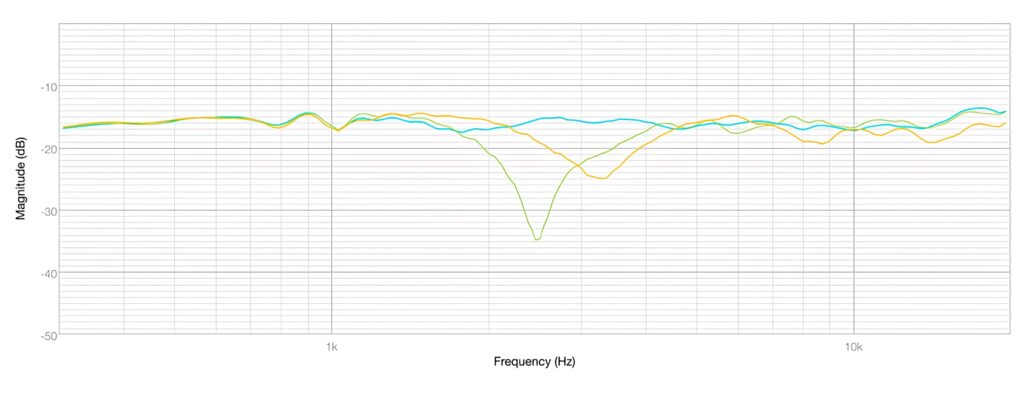 График изменения АЧХ при смещении микрофона по вертикальной оси APS Klasik 2020