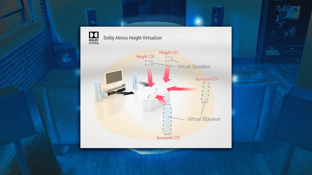 Виртуализация каналов Dolby Atmos Height Virtualizer виртуализация каналов для объёмного звука