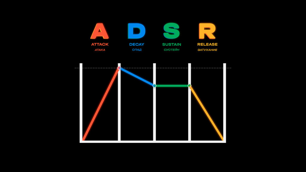 Что такое ADSR-огибающая