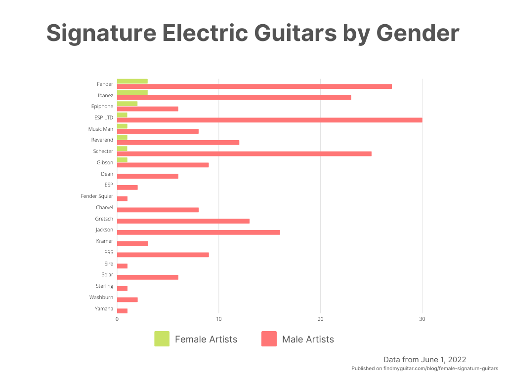 Подписные электрогитары для мужчин и женщин по состоянию на 1 июня 2022