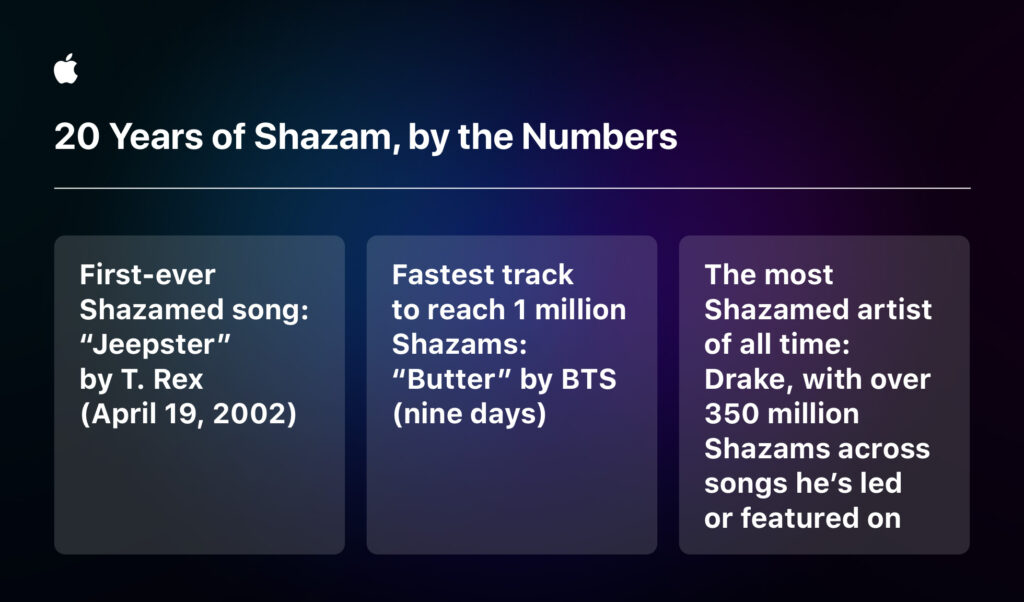 20 лет Shazam в цифрах