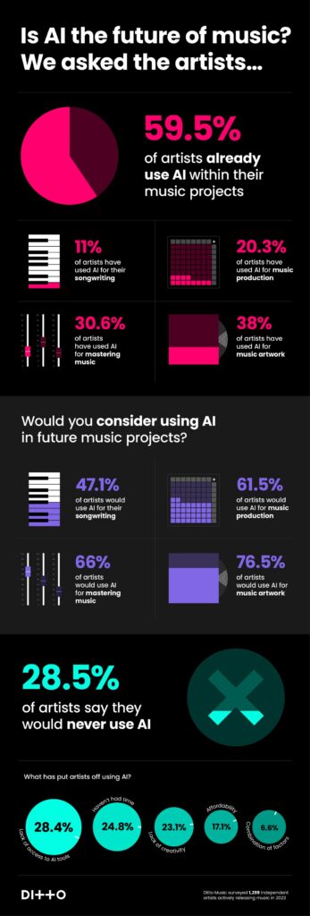 Ditto Is AI the future of Music