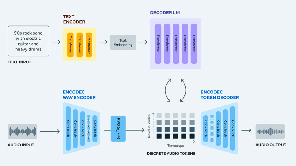 Meta AudioCraft AI Model