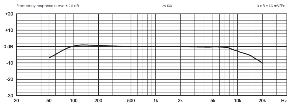 АЧХ Beyerdynamic M 130 Frequency Response