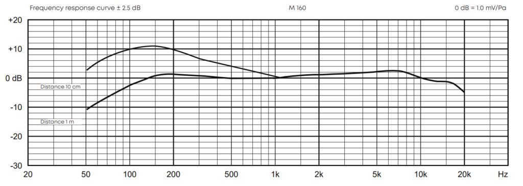 АЧХ Beyerdynamic M 160 Frequency Response
