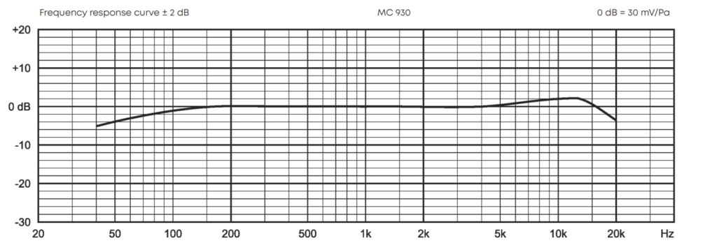 АЧХ Beyerdynamic MС 930 Frequency Response