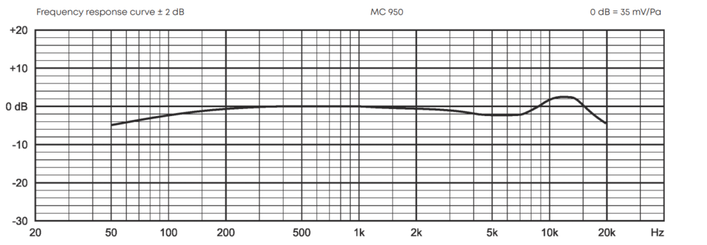 АЧХ Beyerdynamic MС 950 Frequency Response