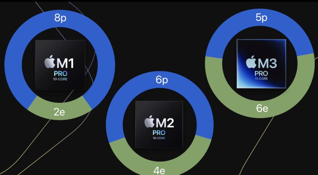 Соотношение ядер в процессорах Apple M1 Pro M2 Pro M3 Pro