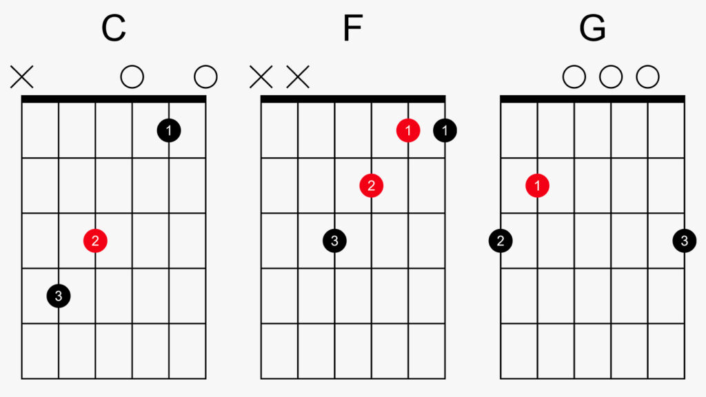 Три аккорда последовательность I-IV-V C F G