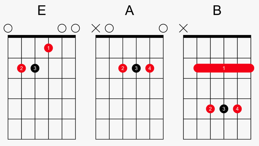 Три аккорда последовательность I-IV-V E A B