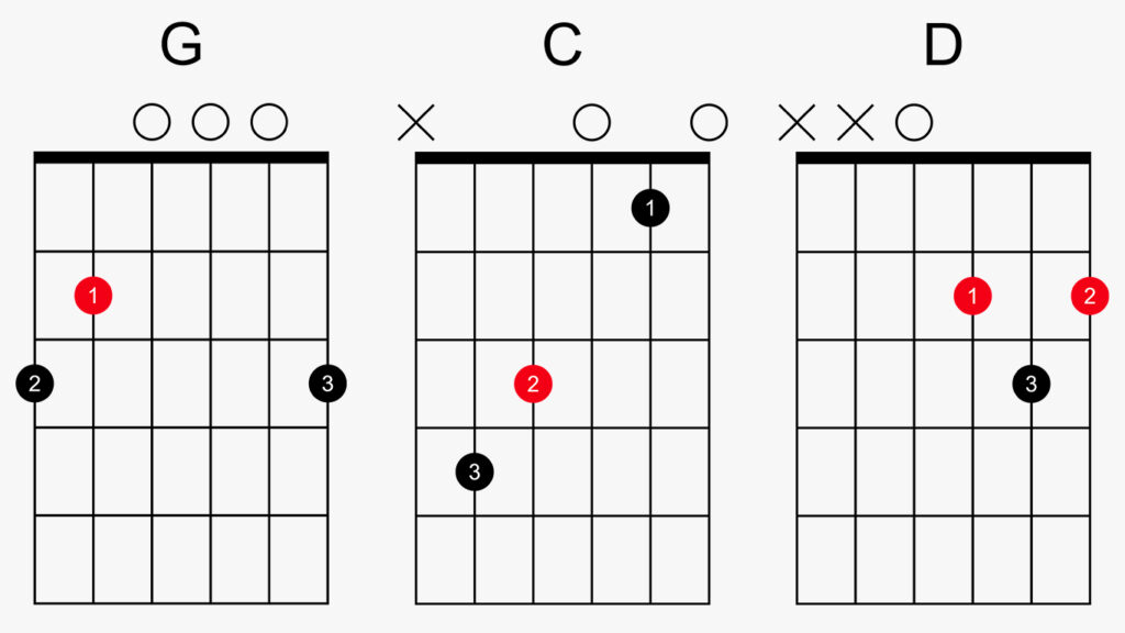Три аккорда последовательность I-IV-V G C D