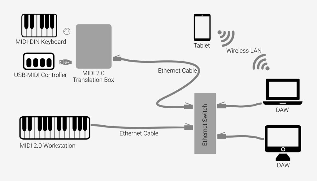 Network MIDI 2.0 схема реализации сетевого подключения