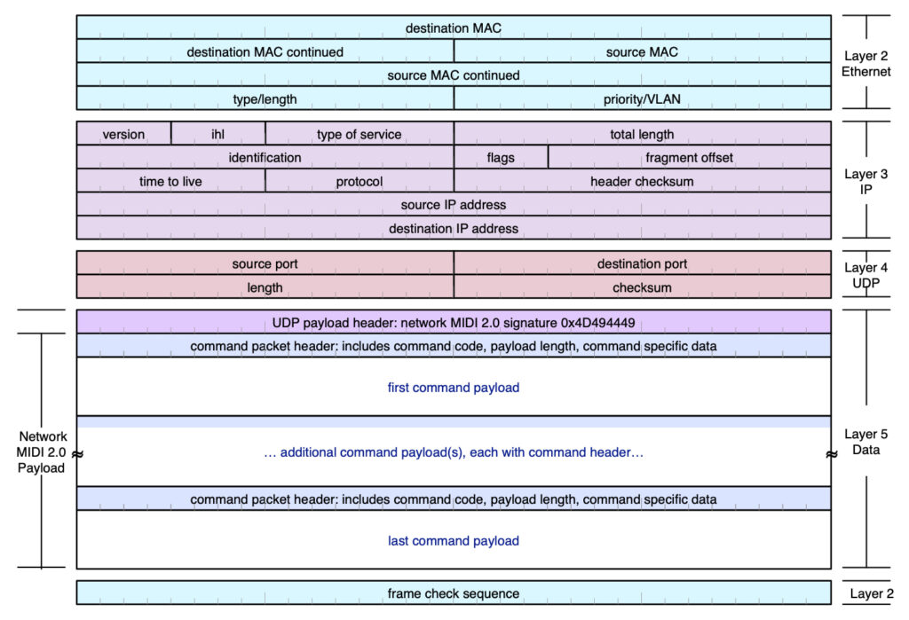 Network MIDI 2.0 состав пакета UDP